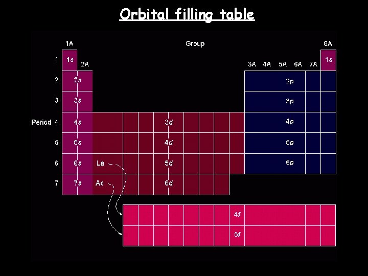 Orbital filling table 