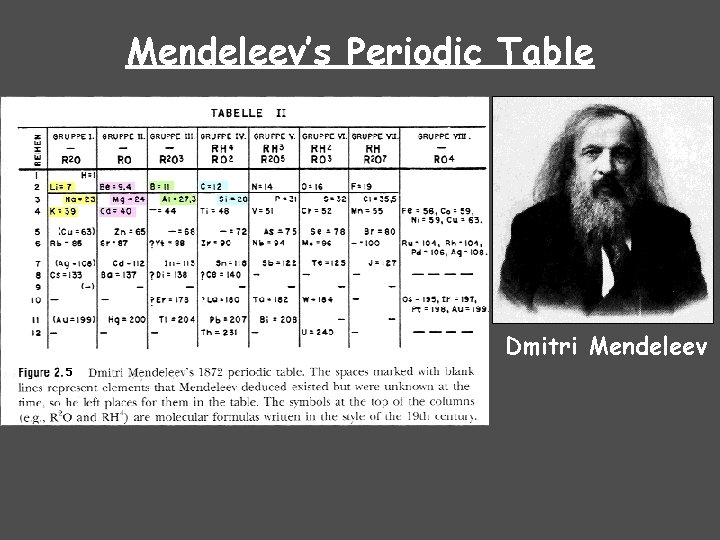 Mendeleev’s Periodic Table Dmitri Mendeleev 