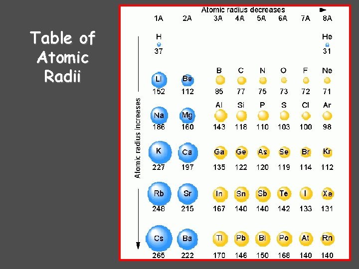 Table of Atomic Radii 