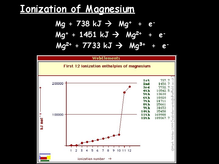 Ionization of Magnesium Mg + 738 k. J Mg+ + e. Mg+ + 1451