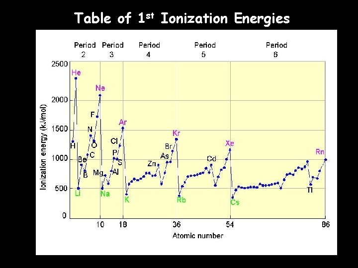 Table of 1 st Ionization Energies 