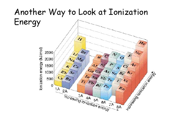 Another Way to Look at Ionization Energy 