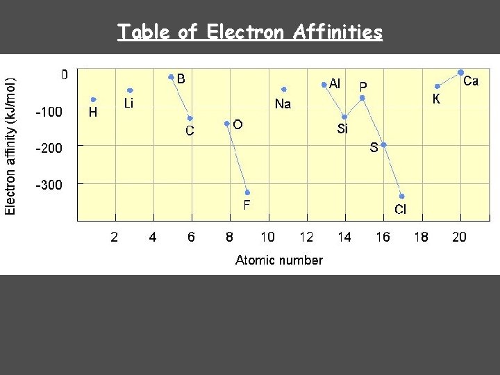 Table of Electron Affinities 