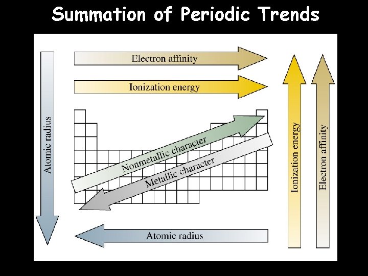 Summation of Periodic Trends 