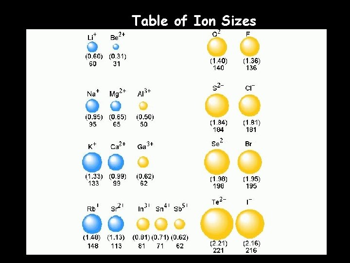 Table of Ion Sizes 