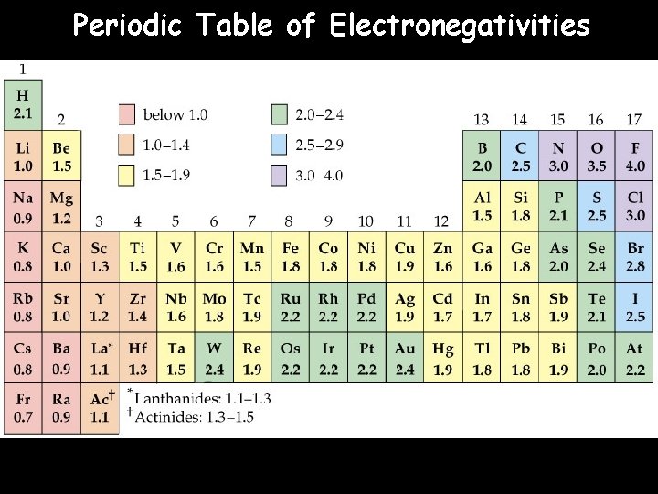 Periodic Table of Electronegativities 