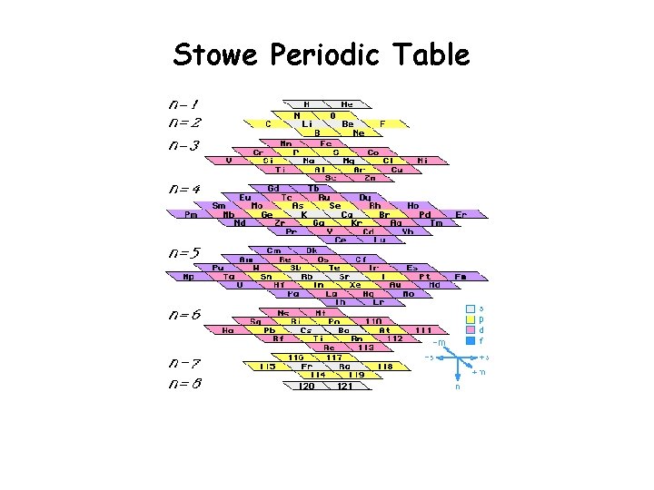 Stowe Periodic Table 