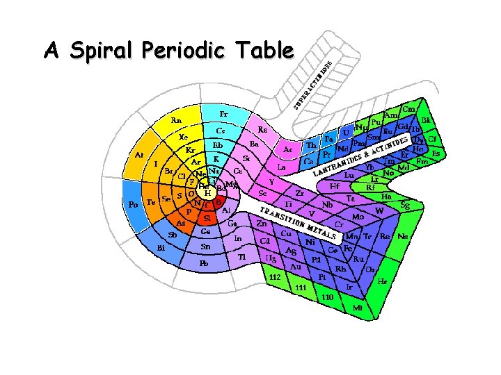 A Spiral Periodic Table 