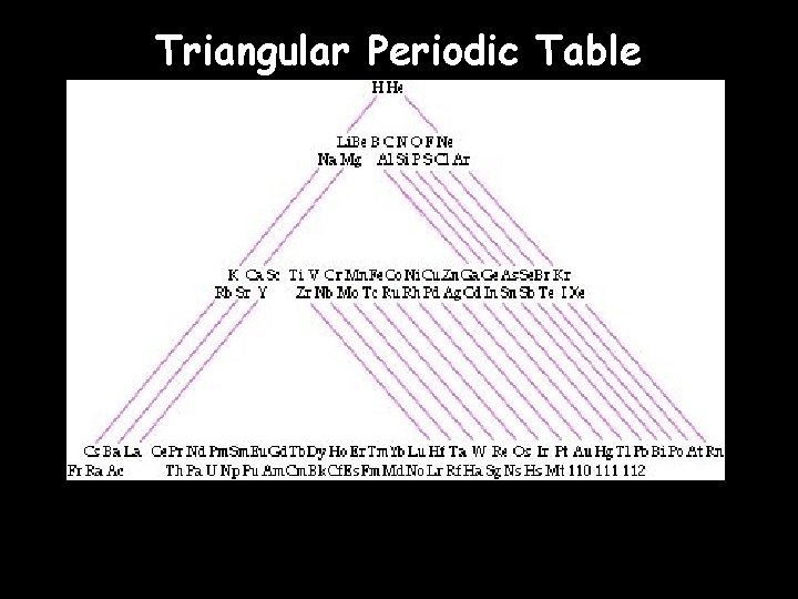 Triangular Periodic Table 