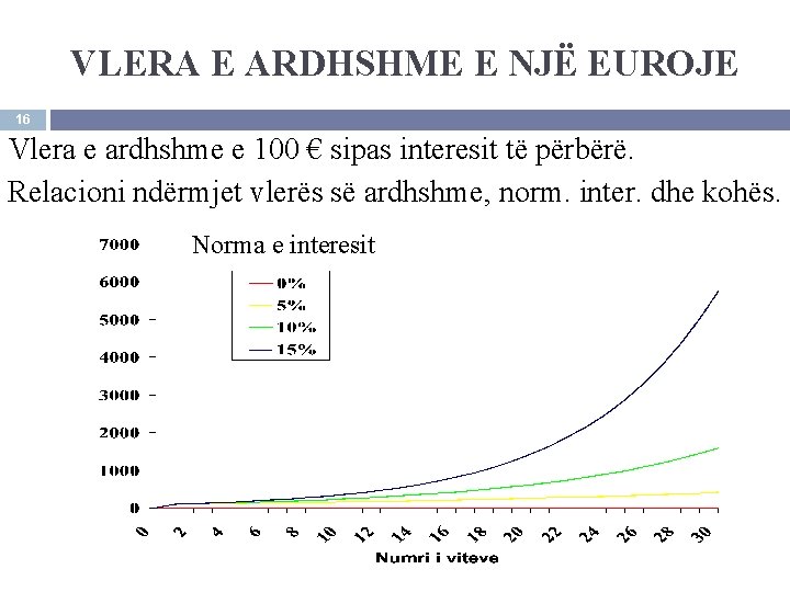 VLERA E ARDHSHME E NJË EUROJE 16 Vlera e ardhshme e 100 € sipas