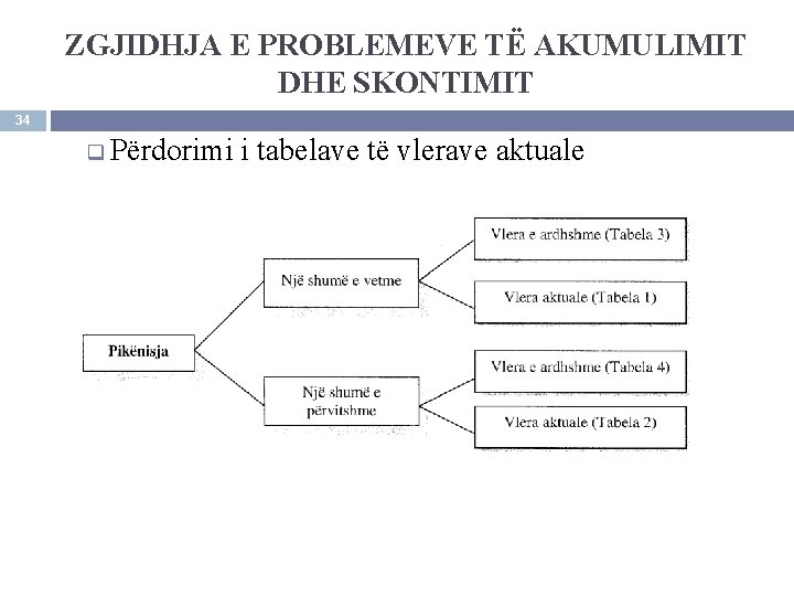 ZGJIDHJA E PROBLEMEVE TË AKUMULIMIT DHE SKONTIMIT 34 q Përdorimi i tabelave të vlerave