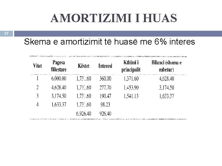 AMORTIZIMI I HUAS 37 Skema e amortizimit të huasë me 6% interes 