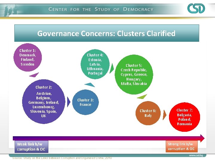 Governance Concerns: Clusters Clarified Cluster 1: Denmark, Finland, Sweden Cluster 4: Estonia, Latvia, Lithuania,