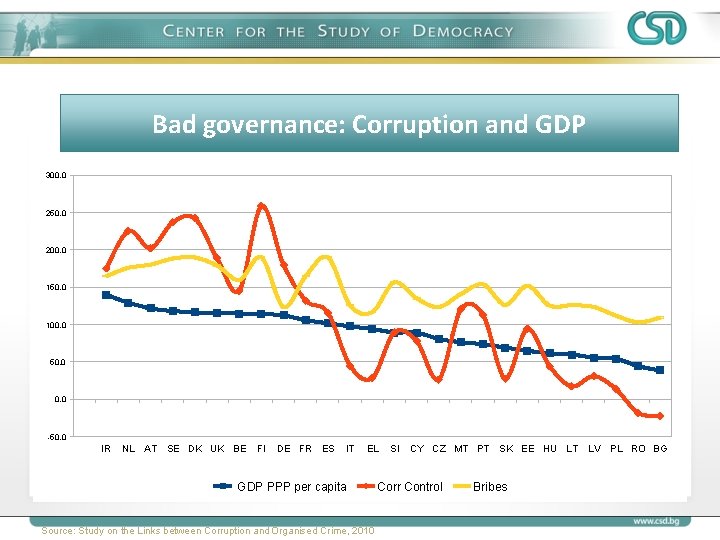 Corruption and GDP Bad governance: Corruption 300, 0 250, 0 200, 0 150, 0