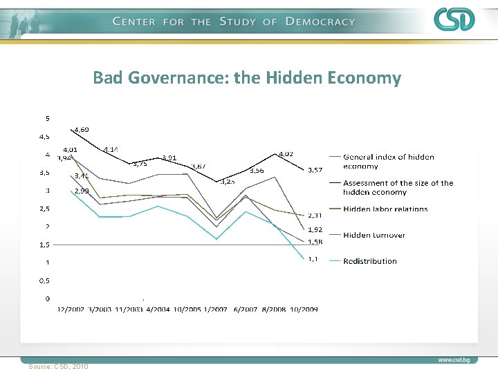 Bad Governance: the Hidden Economy Source: CSD, 2010 