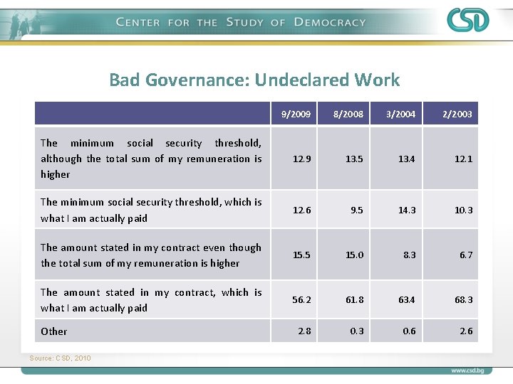 Bad Governance: Undeclared Work 9/2009 8/2008 3/2004 2/2003 The minimum social security threshold, although