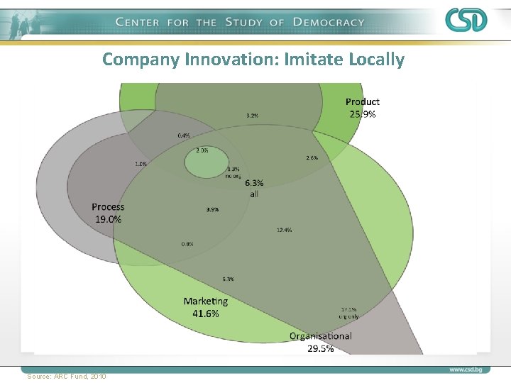 Company Innovation: Imitate Locally Source: ARC Fund, 2010 