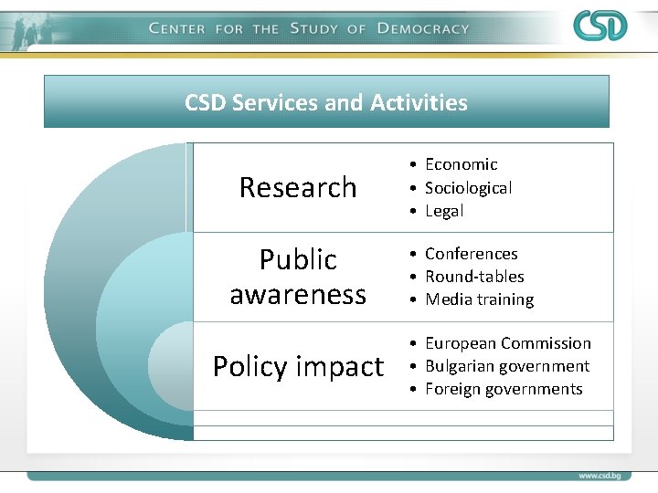 CSD Services and Activities Research Public awareness Policy impact • Economic • Sociological •
