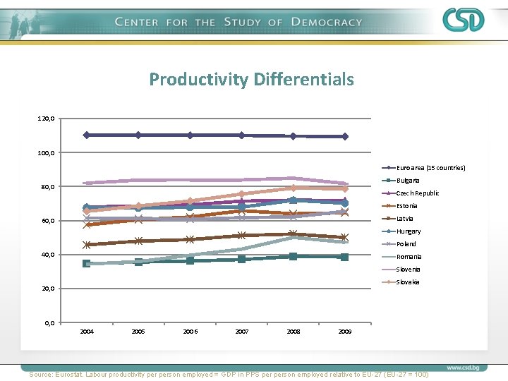 Productivity Differentials 120, 0 100, 0 Euro area (15 countries) Bulgaria 80, 0 Czech