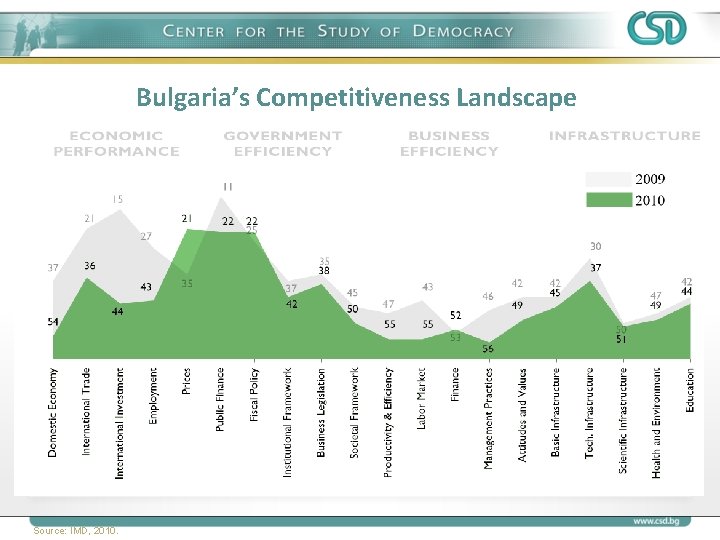 Bulgaria’s Competitiveness Landscape Source: IMD, 2010. 