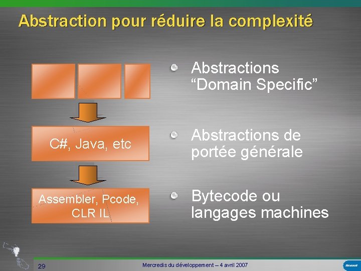 Abstraction pour réduire la complexité Abstractions “Domain Specific” C#, Java, etc Assembler, Pcode, CLR