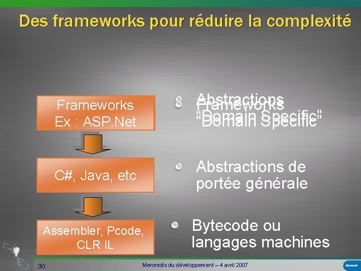 Des frameworks pour réduire la complexité Frameworks Ex : ASP. Net Abstractions Frameworks “Domain