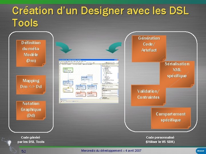 Création d’un Designer avec les DSL Tools Définition du méta. Modèle (Dm) Mapping Dm