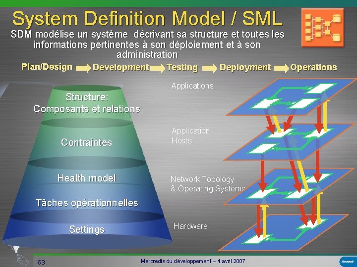 System Definition Model / SML SDM modélise un système décrivant sa structure et toutes