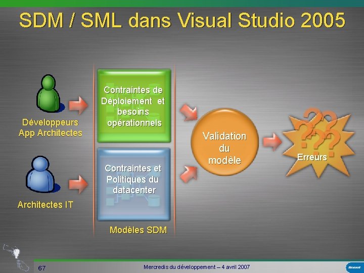 SDM / SML dans Visual Studio 2005 Développeurs App Architectes Contraintes de Déploiement et