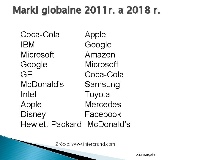 Marki globalne 2011 r. a 2018 r. Coca-Cola IBM Microsoft Google GE Mc. Donald’s