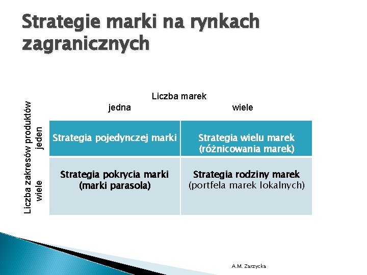 Strategie marki na rynkach zagranicznych Liczba zakresów produktów wiele jeden Liczba marek jedna wiele