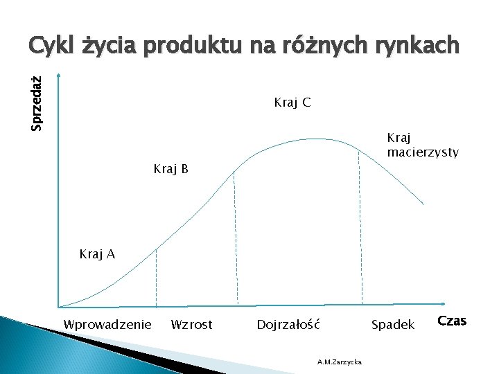 Sprzedaż Cykl życia produktu na różnych rynkach Kraj C Kraj macierzysty Kraj B Kraj