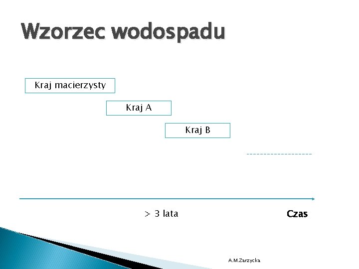 Wzorzec wodospadu Kraj macierzysty Kraj A Kraj B > 3 lata Czas A. M.