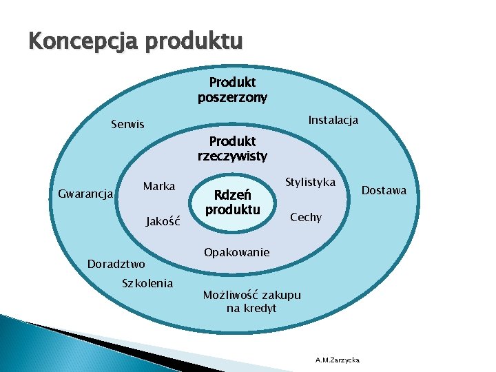 Koncepcja produktu Produkt poszerzony Instalacja Serwis Gwarancja Produkt rzeczywisty Marka Jakość Doradztwo Szkolenia Rdzeń