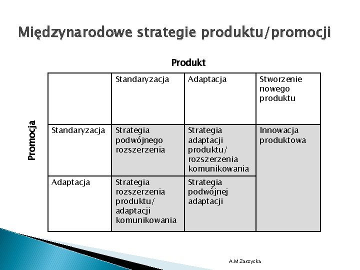 Międzynarodowe strategie produktu/promocji Promocja Produkt Standaryzacja Adaptacja Stworzenie nowego produktu Standaryzacja Strategia podwójnego rozszerzenia