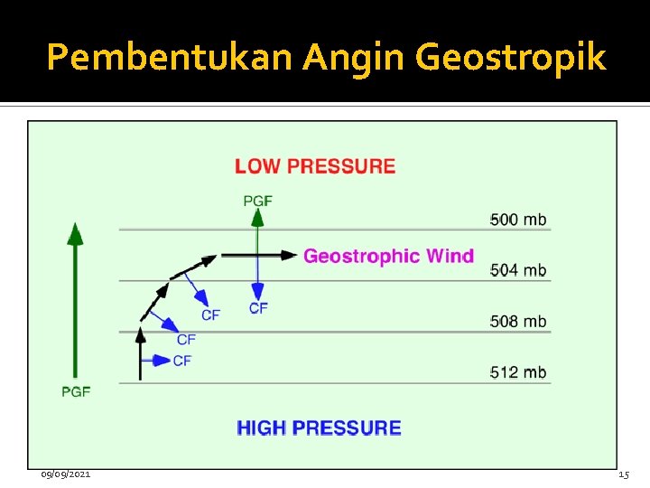 Pembentukan Angin Geostropik 09/09/2021 15 