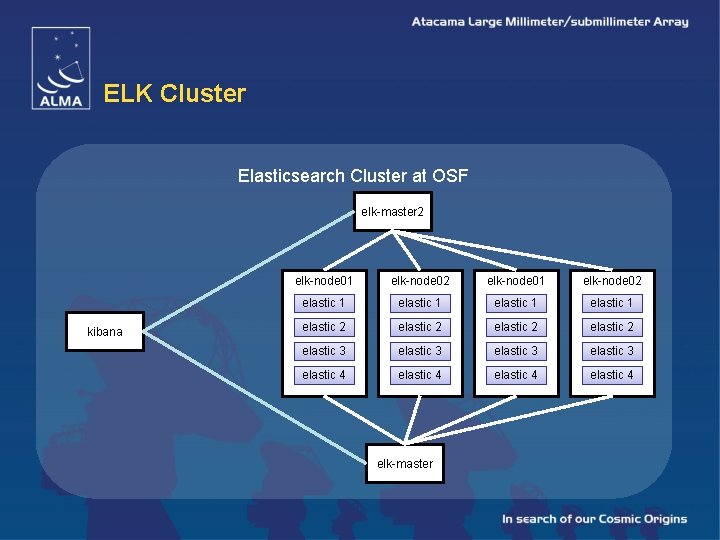 ELK Cluster Elasticsearch Cluster at OSF elk-master 2 kibana elk-node 01 elk-node 02 elastic