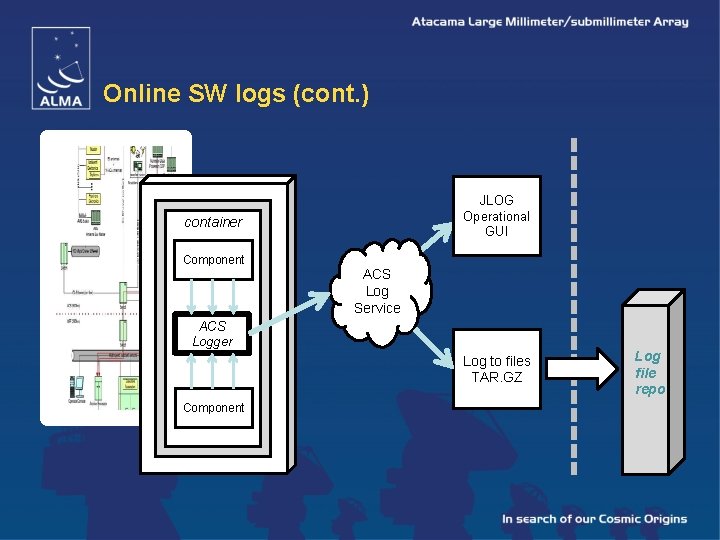 Online SW logs (cont. ) JLOG Operational GUI container Component ACS Log Service ACS