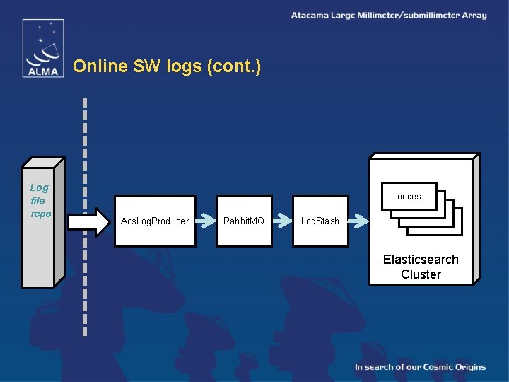 Online SW logs (cont. ) Log file repo Acs. Log. Producer Rabbit. MQ Log.