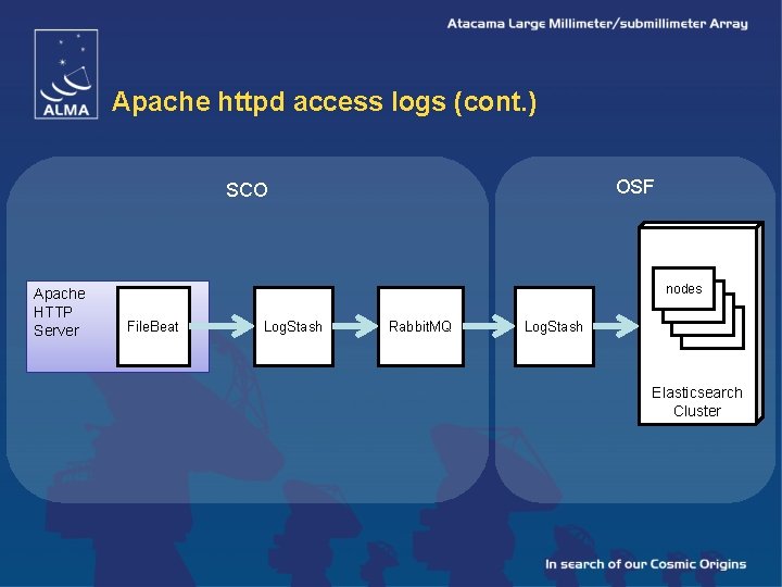 Apache httpd access logs (cont. ) OSF SCO Apache HTTP Server File. Beat Log.