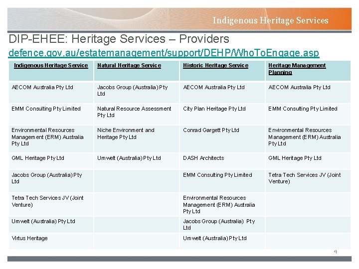 Indigenous Heritage Services DIP-EHEE: Heritage Services – Providers defence. gov. au/estatemanagement/support/DEHP/Who. To. Engage. asp