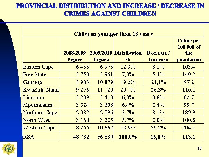 Children younger than 18 years 2008/2009/2010 Distribution Figure % Eastern Cape Free State Gauteng