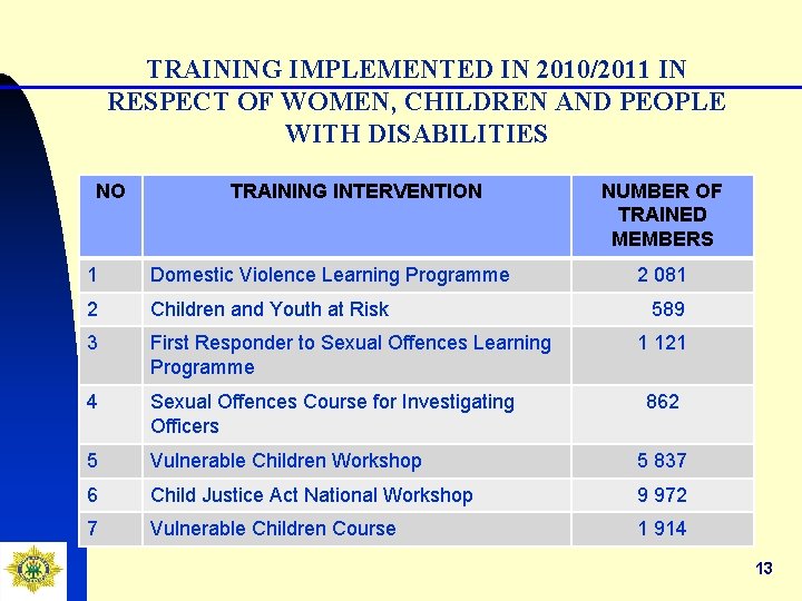 TRAINING IMPLEMENTED IN 2010/2011 IN RESPECT OF WOMEN, CHILDREN AND PEOPLE WITH DISABILITIES NO