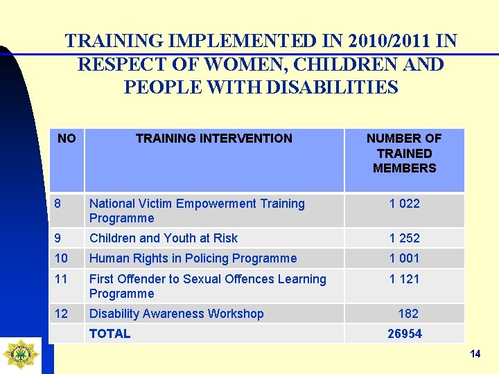 TRAINING IMPLEMENTED IN 2010/2011 IN RESPECT OF WOMEN, CHILDREN AND PEOPLE WITH DISABILITIES NO