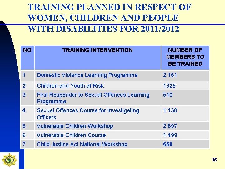 TRAINING PLANNED IN RESPECT OF WOMEN, CHILDREN AND PEOPLE WITH DISABILITIES FOR 2011/2012 NO