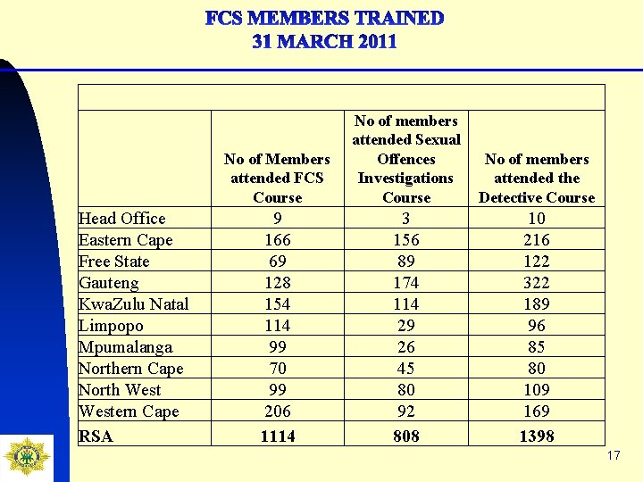 Head Office Eastern Cape Free State Gauteng Kwa. Zulu Natal Limpopo Mpumalanga Northern Cape