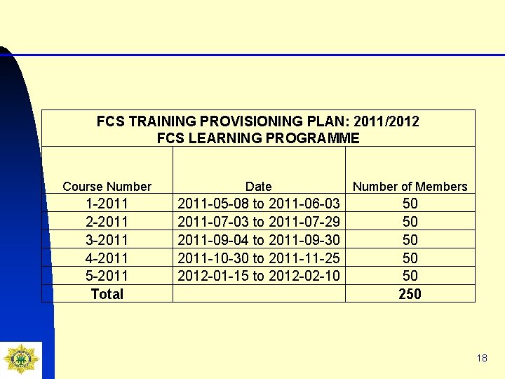 FCS TRAINING PROVISIONING PLAN: 2011/2012 FCS LEARNING PROGRAMME Course Number Date Number of Members