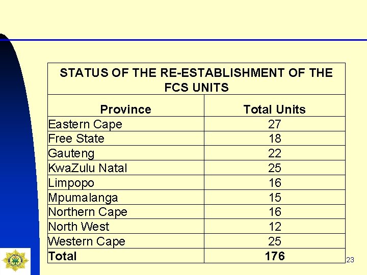STATUS OF THE RE-ESTABLISHMENT OF THE FCS UNITS Province Eastern Cape Free State Gauteng