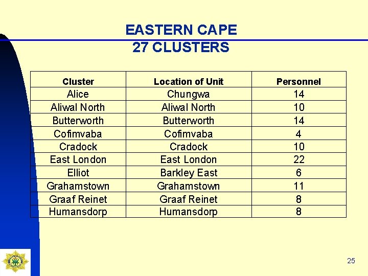 EASTERN CAPE 27 CLUSTERS Cluster Location of Unit Personnel Alice Aliwal North Butterworth Cofimvaba