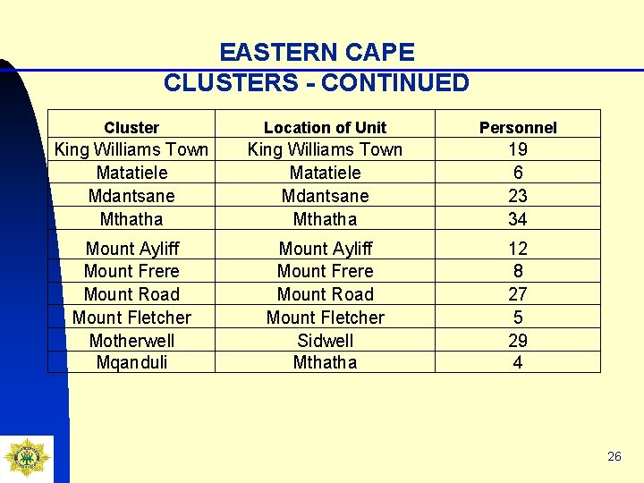 EASTERN CAPE CLUSTERS - CONTINUED Cluster Location of Unit Personnel King Williams Town Matatiele